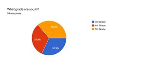 pie graph of 3rd, 4th and 5th grade equally represented 